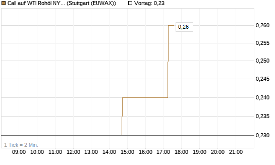Call auf WTI Rohöl NYMEX 07/26 [UniCredit Bank GmbH] Chart