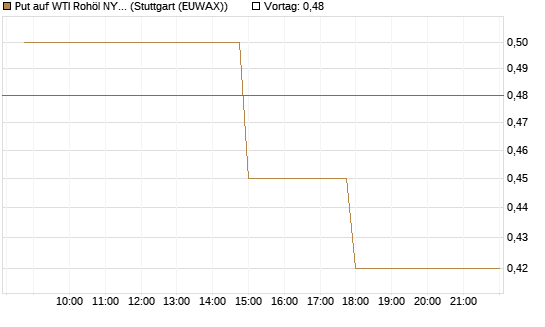 Put auf WTI Rohöl NYMEX 07/26 [UniCredit Bank GmbH] Chart