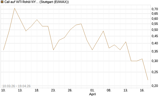 Call auf WTI Rohöl NYMEX 09/26 [UniCredit Bank GmbH] Chart