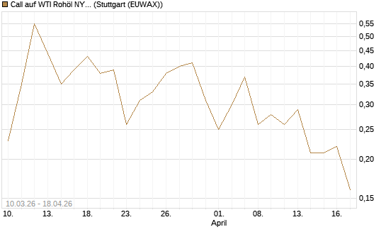 Call auf WTI Rohöl NYMEX 09/26 [UniCredit Bank GmbH] Chart