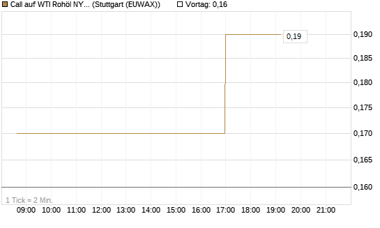 Call auf WTI Rohöl NYMEX 09/26 [UniCredit Bank GmbH] Chart
