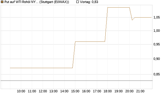 Put auf WTI Rohöl NYMEX 09/26 [UniCredit Bank GmbH] Chart