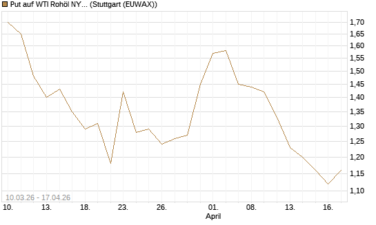 Put auf WTI Rohöl NYMEX 09/26 [UniCredit Bank GmbH] Chart