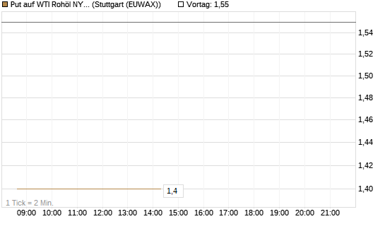 Put auf WTI Rohöl NYMEX 09/26 [UniCredit Bank GmbH] Chart