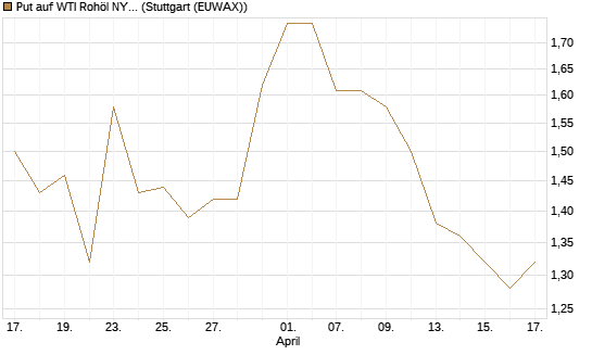 Put auf WTI Rohöl NYMEX 09/26 [UniCredit Bank GmbH] Chart
