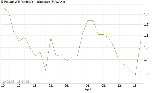 Put auf WTI Rohöl NYMEX 09/26 [UniCredit Bank GmbH] Chart