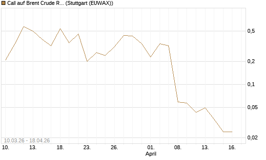 Call auf Brent Crude Rohöl ICE 06/26 [UniCredit Bank GmbH] Chart