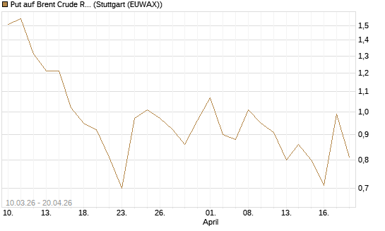 Put auf Brent Crude Rohöl ICE 07/26 [UniCredit Bank GmbH] Chart