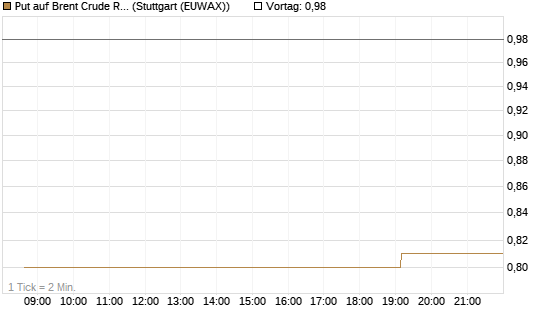 Put auf Brent Crude Rohöl ICE 07/26 [UniCredit Bank GmbH] Chart
