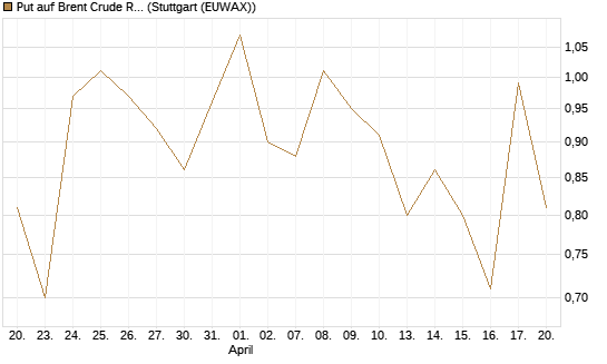 Put auf Brent Crude Rohöl ICE 07/26 [UniCredit Bank GmbH] Chart