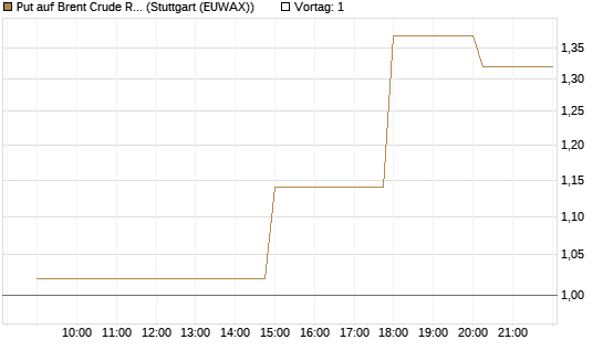 Put auf Brent Crude Rohöl ICE 07/26 [UniCredit Bank GmbH] Chart