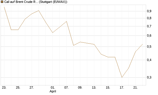 Call auf Brent Crude Rohöl ICE 09/26 [UniCredit Bank GmbH] Chart