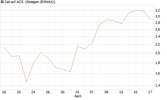 Call auf ACS [DZ BANK AG] Chart