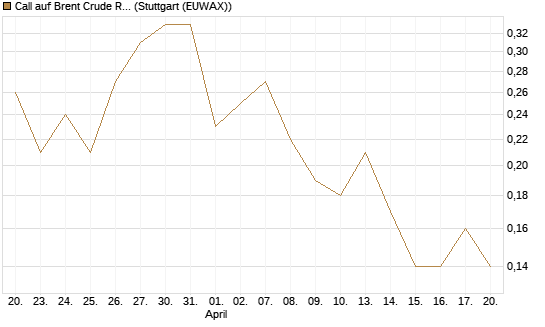 Call auf Brent Crude Rohöl ICE 12/26 [BNP Paribas Emissions- und Handelsges.] Chart