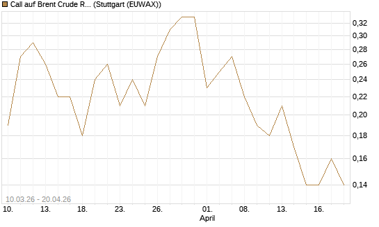 Call auf Brent Crude Rohöl ICE 12/26 [BNP Paribas Emissions- und Handelsges.] Chart