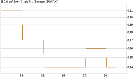 Call auf Brent Crude Rohöl ICE 12/26 [BNP Paribas Emissions- und Handelsges.] Chart