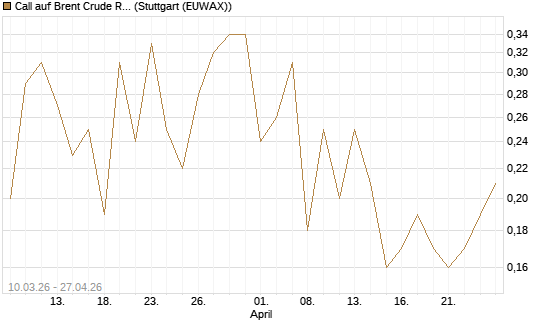 Call auf Brent Crude Rohöl ICE 12/26 [BNP Paribas Emissions- und Handelsges.] Chart