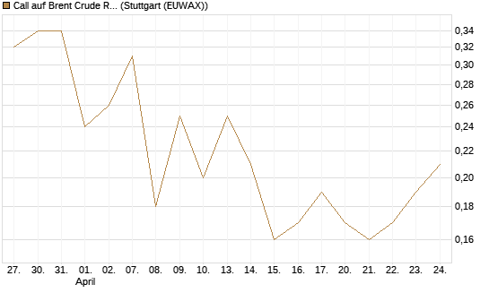 Call auf Brent Crude Rohöl ICE 12/26 [BNP Paribas Emissions- und Handelsges.] Chart