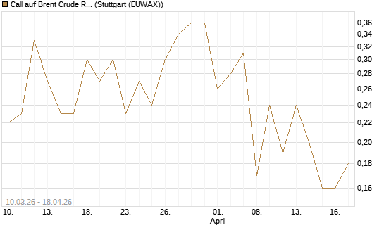 Call auf Brent Crude Rohöl ICE 12/26 [BNP Paribas Emissions- und Handelsges.] Chart
