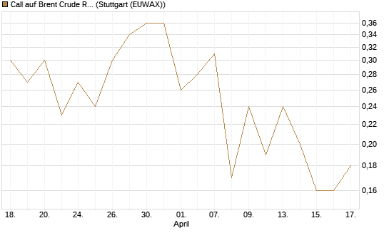 Call auf Brent Crude Rohöl ICE 12/26 [BNP Paribas Emissions- und Handelsges.] Chart