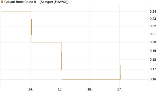 Call auf Brent Crude Rohöl ICE 12/26 [BNP Paribas Emissions- und Handelsges.] Chart