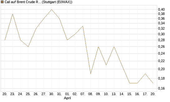 Call auf Brent Crude Rohöl ICE 12/26 [BNP Paribas Emissions- und Handelsges.] Chart