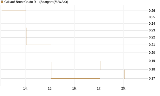 Call auf Brent Crude Rohöl ICE 12/26 [BNP Paribas Emissions- und Handelsges.] Chart
