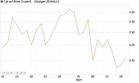 Call auf Brent Crude Rohöl ICE 12/26 [BNP Paribas Emissions- und Handelsges.] Chart