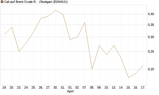 Call auf Brent Crude Rohöl ICE 12/26 [BNP Paribas Emissions- und Handelsges.] Chart