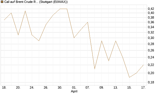 Call auf Brent Crude Rohöl ICE 12/26 [BNP Paribas Emissions- und Handelsges.] Chart