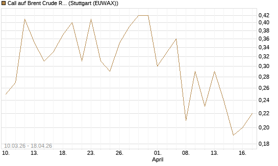 Call auf Brent Crude Rohöl ICE 12/26 [BNP Paribas Emissions- und Handelsges.] Chart