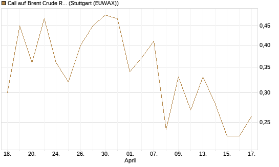 Call auf Brent Crude Rohöl ICE 12/26 [BNP Paribas Emissions- und Handelsges.] Chart