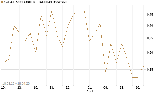 Call auf Brent Crude Rohöl ICE 12/26 [BNP Paribas Emissions- und Handelsges.] Chart