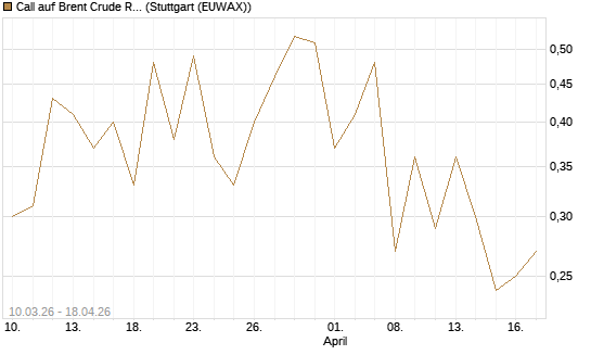 Call auf Brent Crude Rohöl ICE 12/26 [BNP Paribas Emissions- und Handelsges.] Chart