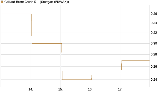 Call auf Brent Crude Rohöl ICE 12/26 [BNP Paribas Emissions- und Handelsges.] Chart