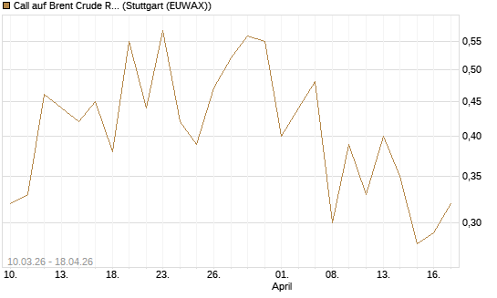 Call auf Brent Crude Rohöl ICE 12/26 [BNP Paribas Emissions- und Handelsges.] Chart