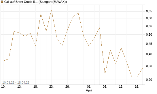Call auf Brent Crude Rohöl ICE 12/26 [BNP Paribas Emissions- und Handelsges.] Chart