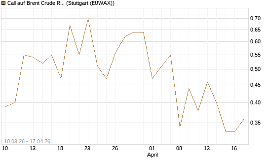 Call auf Brent Crude Rohöl ICE 12/26 [BNP Paribas Emissions- und Handelsges.] Chart