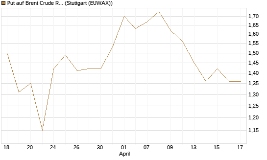 Put auf Brent Crude Rohöl ICE 12/26 [BNP Paribas Emissions- und Handelsges.] Chart