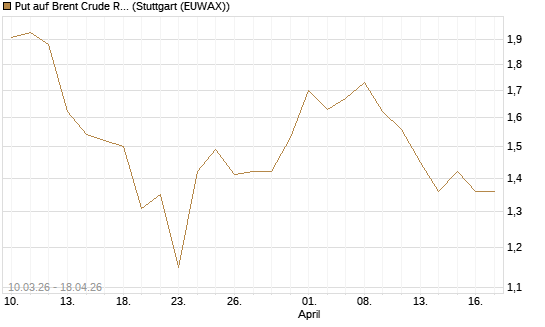 Put auf Brent Crude Rohöl ICE 12/26 [BNP Paribas Emissions- und Handelsges.] Chart
