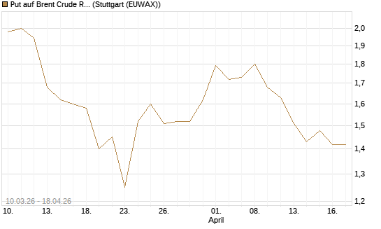 Put auf Brent Crude Rohöl ICE 12/26 [BNP Paribas Emissions- und Handelsges.] Chart