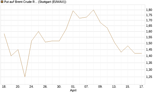 Put auf Brent Crude Rohöl ICE 12/26 [BNP Paribas Emissions- und Handelsges.] Chart