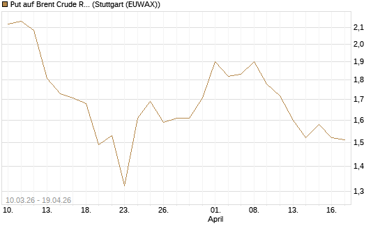 Put auf Brent Crude Rohöl ICE 12/26 [BNP Paribas Emissions- und Handelsges.] Chart