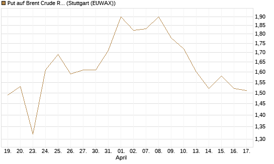 Put auf Brent Crude Rohöl ICE 12/26 [BNP Paribas Emissions- und Handelsges.] Chart