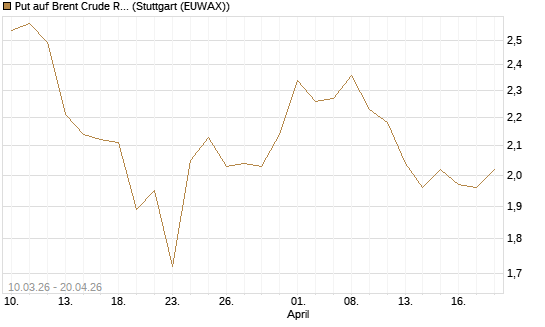 Put auf Brent Crude Rohöl ICE 12/26 [BNP Paribas Emissions- und Handelsges.] Chart