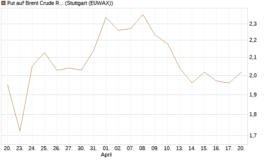 Put auf Brent Crude Rohöl ICE 12/26 [BNP Paribas Emissions- und Handelsges.] Chart