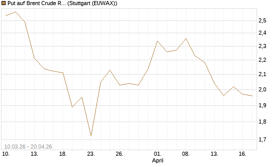 Put auf Brent Crude Rohöl ICE 12/26 [BNP Paribas Emissions- und Handelsges.] Chart