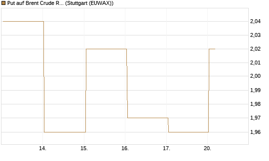 Put auf Brent Crude Rohöl ICE 12/26 [BNP Paribas Emissions- und Handelsges.] Chart