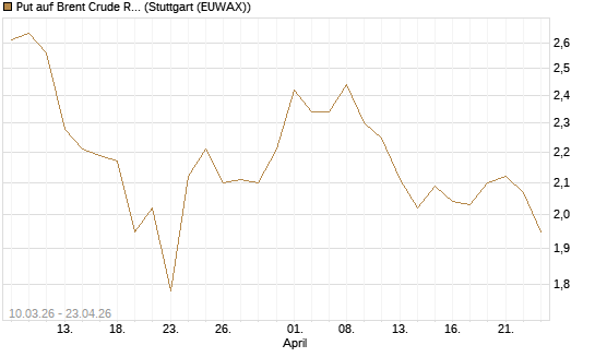 Put auf Brent Crude Rohöl ICE 12/26 [BNP Paribas Emissions- und Handelsges.] Chart