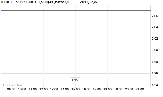 Put auf Brent Crude Rohöl ICE 12/26 [BNP Paribas Emissions- und Handelsges.] Chart